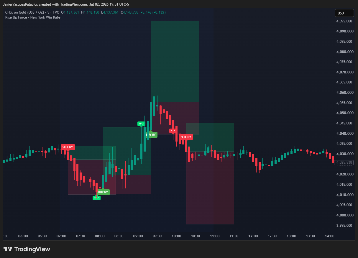 Rise Up Force - New York Win Rate sobre XAUUSD M5 con cajas BUY NY y SELL NY