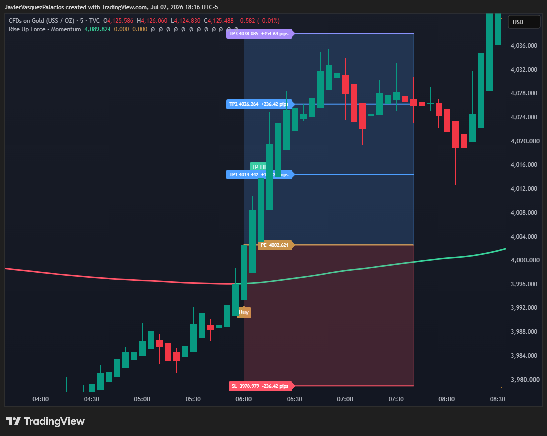 Scanner Rise Up Force - Momentum en XAUUSD M5 mostrando señal LONG con Entry, Stop Loss y tres Take Profits en TradingView