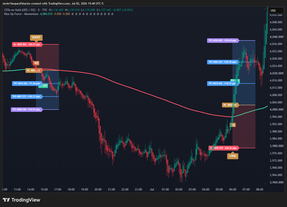 Rise Up Force - Momentum sobre XAUUSD M5 con señal LONG y SHORT completas