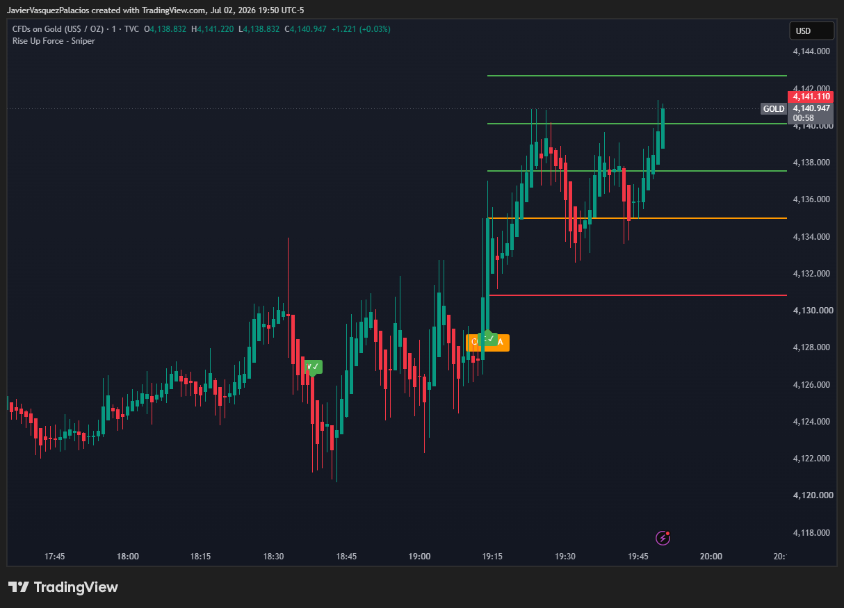 Rise Up Force - Sniper sobre XAUUSD M1 con entradas de scalping